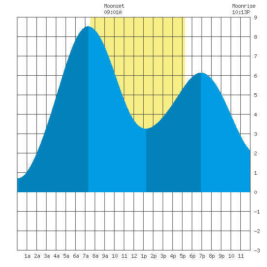 Armitage Island tide chart for Thursday, February 5, 2026