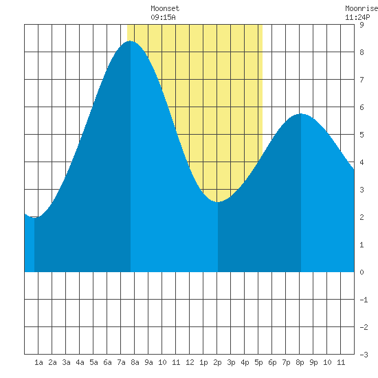 Armitage Island tide chart for Friday, February 6, 2026