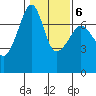 Armitage Island tide chart for Friday, February 6, 2026