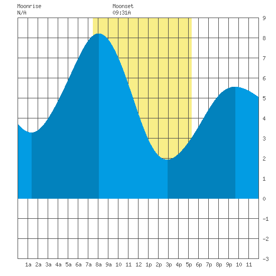 Armitage Island tide chart for Saturday, February 7, 2026