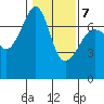 Armitage Island tide chart for Saturday, February 7, 2026