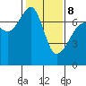 Armitage Island tide chart for Sunday, February 8, 2026