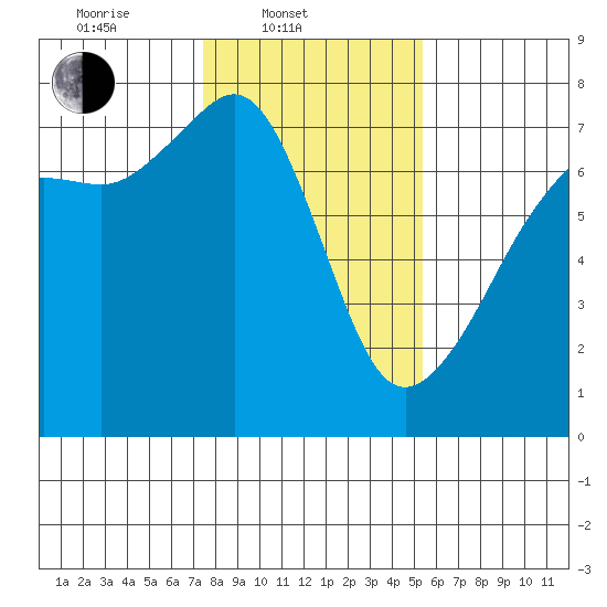 Armitage Island tide chart for Monday, February 9, 2026