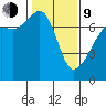 Armitage Island tide chart for Monday, February 9, 2026