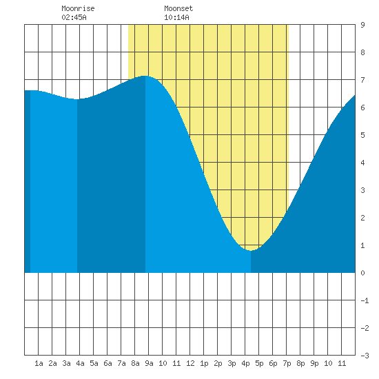 Armitage Island tide chart for Tuesday, March 10, 2026