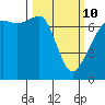 Armitage Island tide chart for Tuesday, March 10, 2026