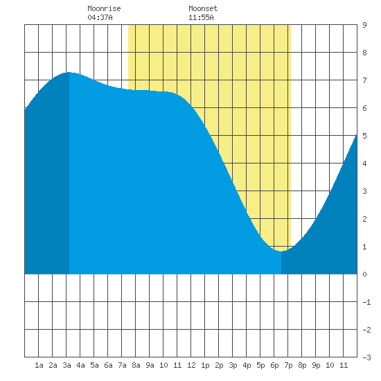 Armitage Island tide chart for Thursday, March 12, 2026