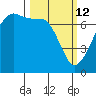 Armitage Island tide chart for Thursday, March 12, 2026