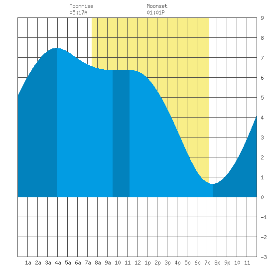 Armitage Island tide chart for Friday, March 13, 2026