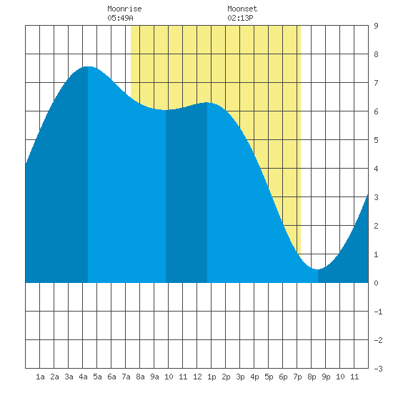 Armitage Island tide chart for Saturday, March 14, 2026
