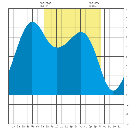 Armitage Island tide chart for Monday, March 16, 2026