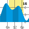 Armitage Island tide chart for Monday, March 16, 2026