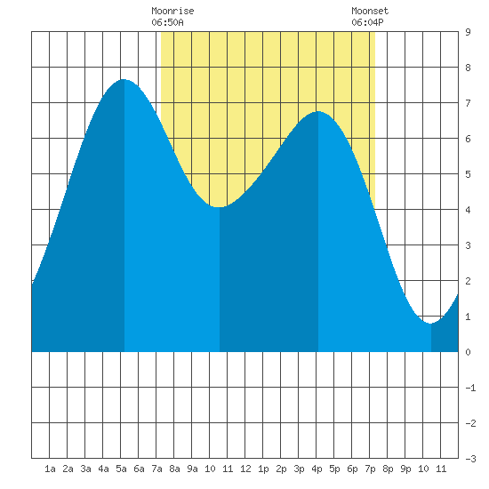 Armitage Island tide chart for Tuesday, March 17, 2026
