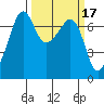 Armitage Island tide chart for Tuesday, March 17, 2026