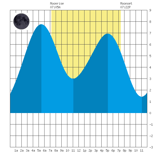 Armitage Island tide chart for Wednesday, March 18, 2026