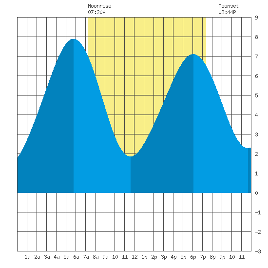 Armitage Island tide chart for Thursday, March 19, 2026