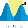 Armitage Island tide chart for Thursday, March 19, 2026