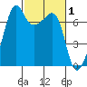Armitage Island tide chart for Sunday, March 1, 2026
