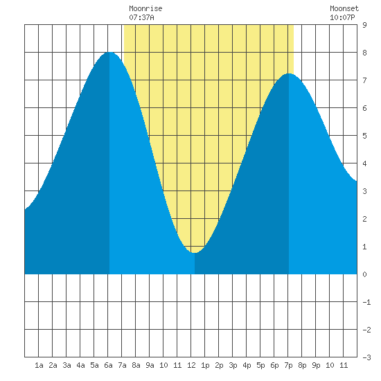 Armitage Island tide chart for Friday, March 20, 2026
