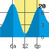 Armitage Island tide chart for Friday, March 20, 2026
