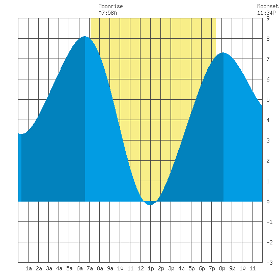 Armitage Island tide chart for Saturday, March 21, 2026