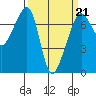 Armitage Island tide chart for Saturday, March 21, 2026