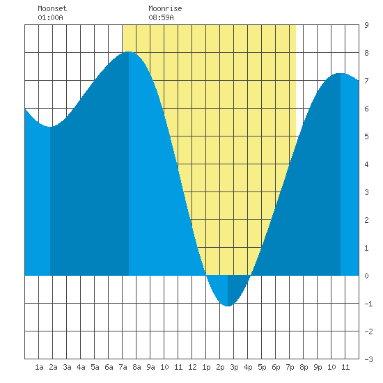 Armitage Island tide chart for Monday, March 23, 2026