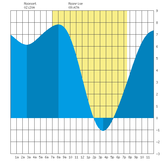 Armitage Island tide chart for Tuesday, March 24, 2026