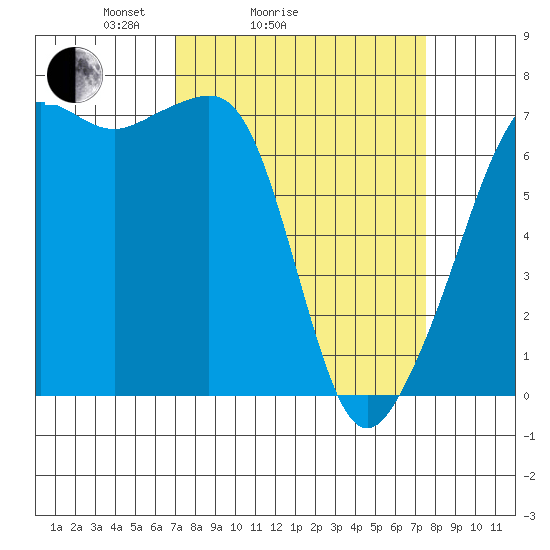Armitage Island tide chart for Wednesday, March 25, 2026
