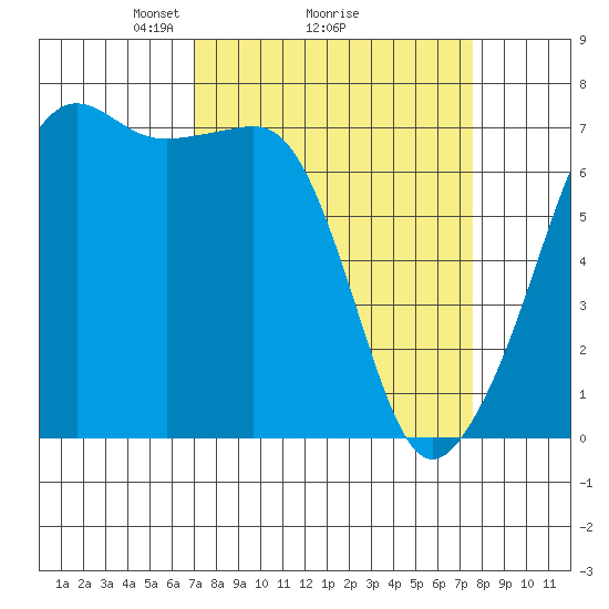 Armitage Island tide chart for Thursday, March 26, 2026