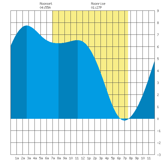Armitage Island tide chart for Friday, March 27, 2026