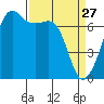 Armitage Island tide chart for Friday, March 27, 2026