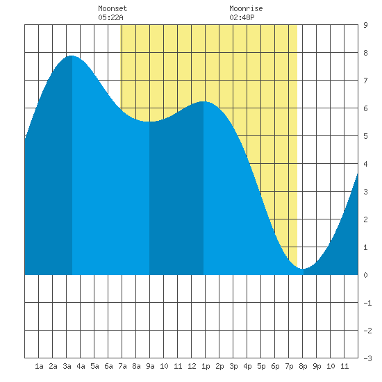 Armitage Island tide chart for Saturday, March 28, 2026