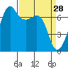 Armitage Island tide chart for Saturday, March 28, 2026