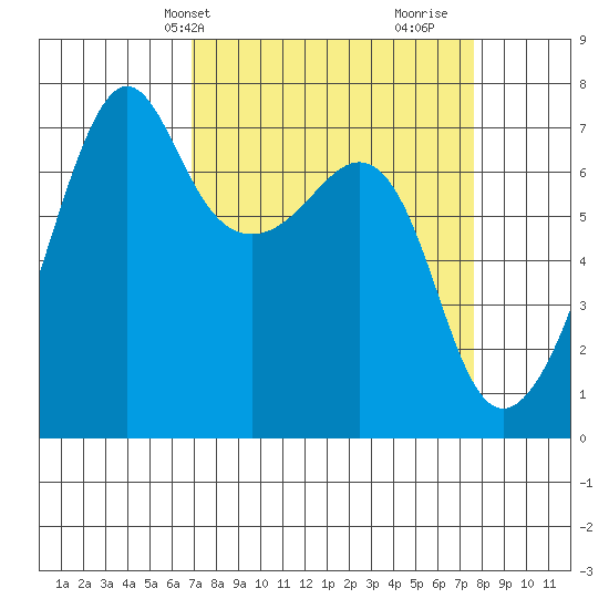 Armitage Island tide chart for Sunday, March 29, 2026