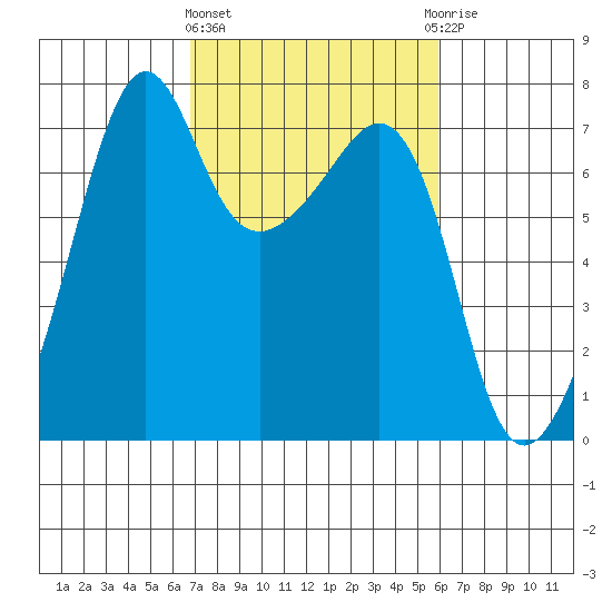 Armitage Island tide chart for Monday, March 2, 2026