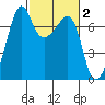 Armitage Island tide chart for Monday, March 2, 2026