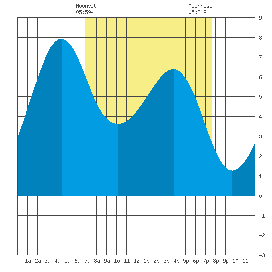 Armitage Island tide chart for Monday, March 30, 2026