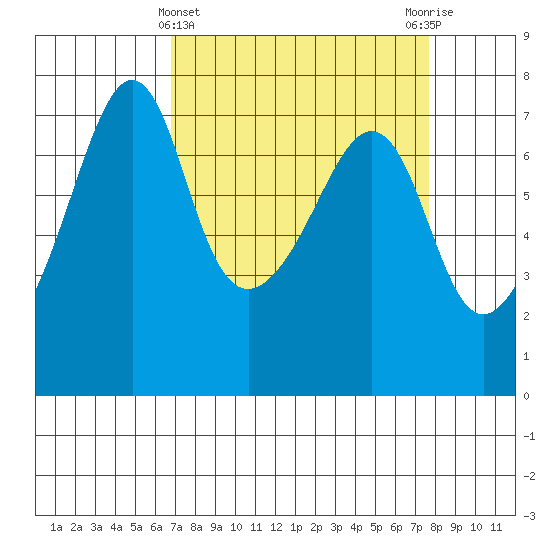 Armitage Island tide chart for Tuesday, March 31, 2026