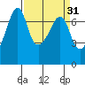 Armitage Island tide chart for Tuesday, March 31, 2026