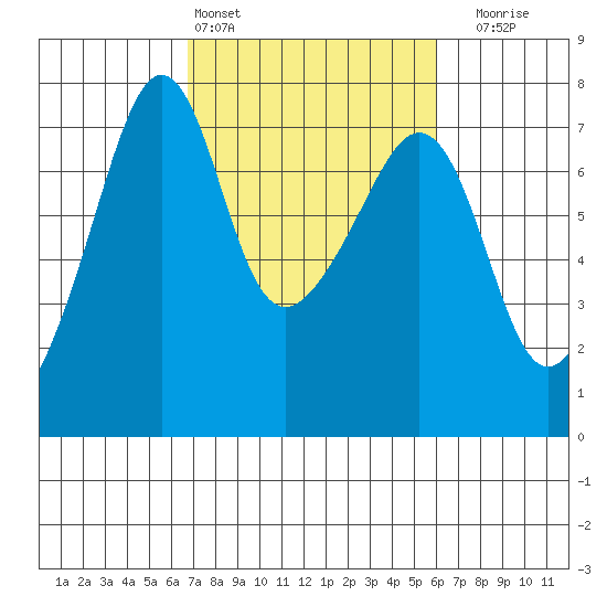 Armitage Island tide chart for Wednesday, March 4, 2026