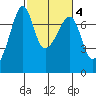Armitage Island tide chart for Wednesday, March 4, 2026
