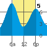 Armitage Island tide chart for Thursday, March 5, 2026