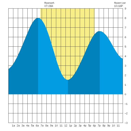 Armitage Island tide chart for Friday, March 6, 2026