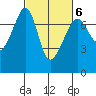 Armitage Island tide chart for Friday, March 6, 2026