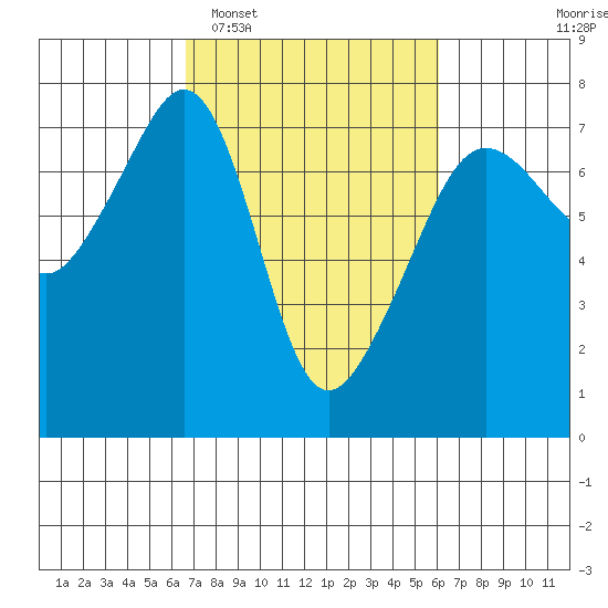 Armitage Island tide chart for Saturday, March 7, 2026