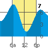 Armitage Island tide chart for Saturday, March 7, 2026