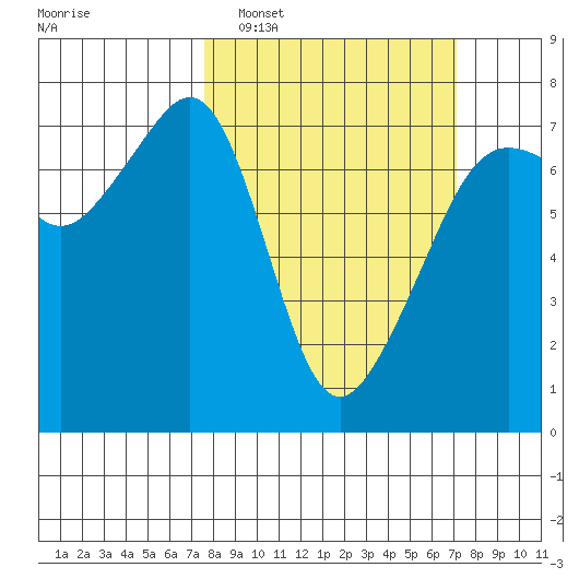 Armitage Island tide chart for Sunday, March 8, 2026