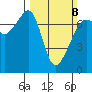 Armitage Island tide chart for Sunday, March 8, 2026