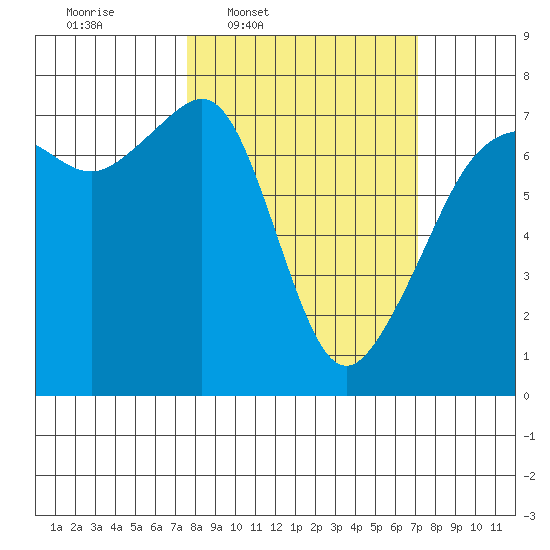Armitage Island tide chart for Monday, March 9, 2026